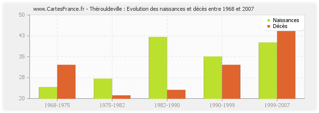 Thérouldeville : Evolution des naissances et décès entre 1968 et 2007