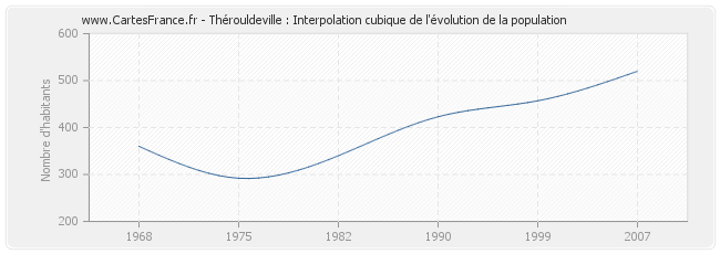 Thérouldeville : Interpolation cubique de l'évolution de la population