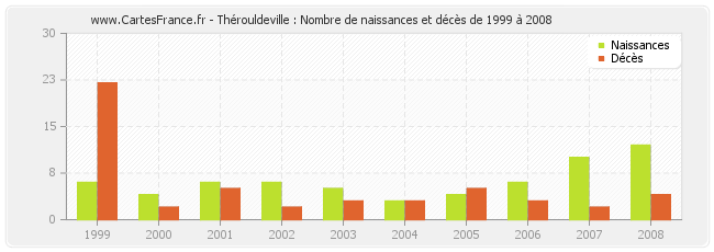 Thérouldeville : Nombre de naissances et décès de 1999 à 2008