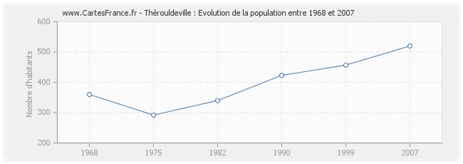 Population Thérouldeville