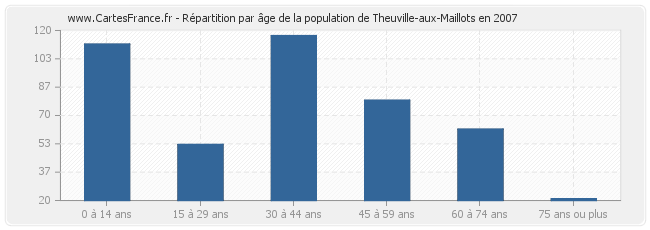 Répartition par âge de la population de Theuville-aux-Maillots en 2007
