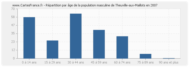 Répartition par âge de la population masculine de Theuville-aux-Maillots en 2007