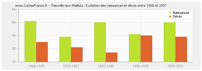 Theuville-aux-Maillots : Evolution des naissances et décès entre 1968 et 2007