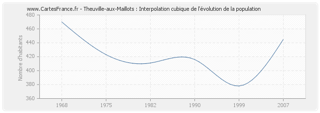 Theuville-aux-Maillots : Interpolation cubique de l'évolution de la population