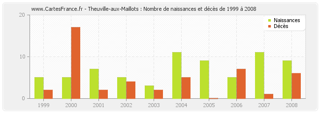 Theuville-aux-Maillots : Nombre de naissances et décès de 1999 à 2008