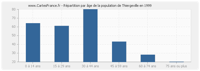 Répartition par âge de la population de Thiergeville en 1999