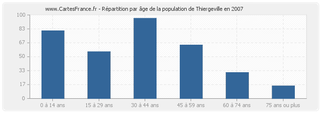 Répartition par âge de la population de Thiergeville en 2007