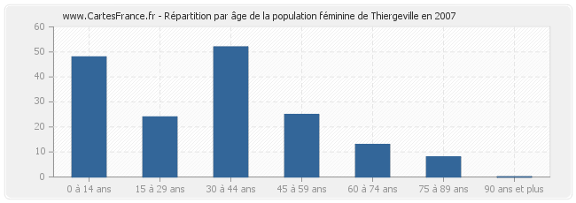 Répartition par âge de la population féminine de Thiergeville en 2007