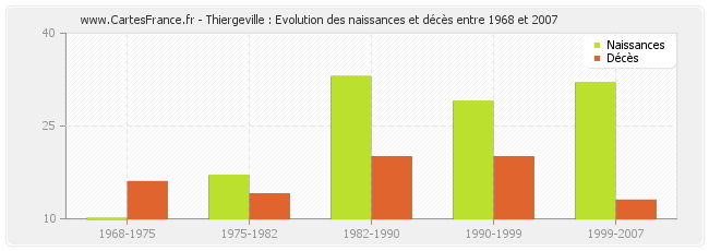 Thiergeville : Evolution des naissances et décès entre 1968 et 2007