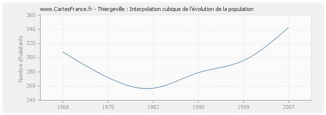 Thiergeville : Interpolation cubique de l'évolution de la population
