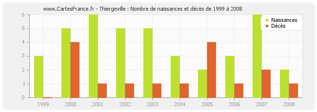 Thiergeville : Nombre de naissances et décès de 1999 à 2008
