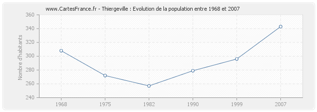 Population Thiergeville