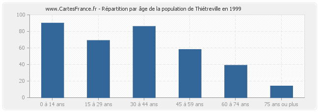 Répartition par âge de la population de Thiétreville en 1999