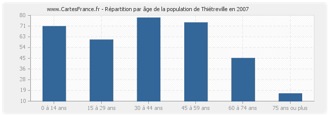 Répartition par âge de la population de Thiétreville en 2007