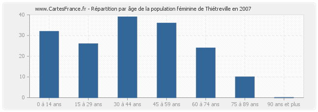 Répartition par âge de la population féminine de Thiétreville en 2007