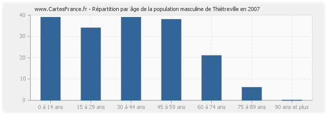 Répartition par âge de la population masculine de Thiétreville en 2007
