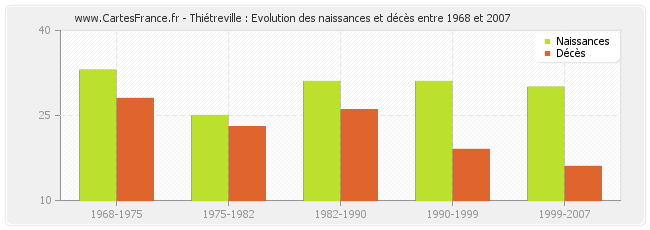 Thiétreville : Evolution des naissances et décès entre 1968 et 2007