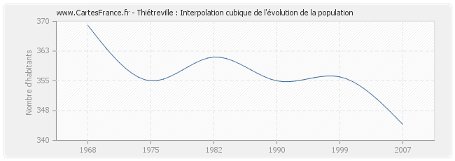 Thiétreville : Interpolation cubique de l'évolution de la population