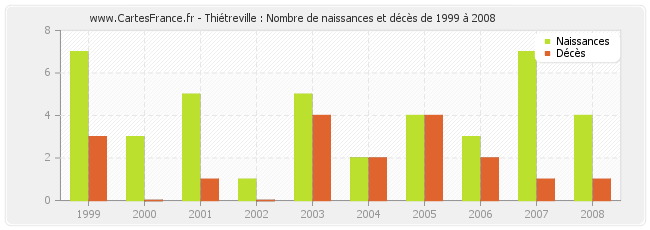 Thiétreville : Nombre de naissances et décès de 1999 à 2008