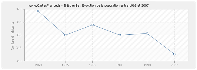 Population Thiétreville