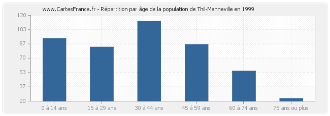 Répartition par âge de la population de Thil-Manneville en 1999