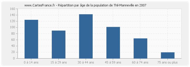 Répartition par âge de la population de Thil-Manneville en 2007