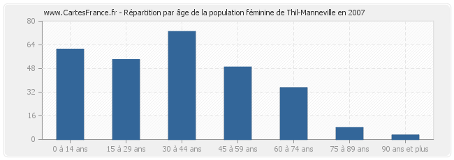 Répartition par âge de la population féminine de Thil-Manneville en 2007