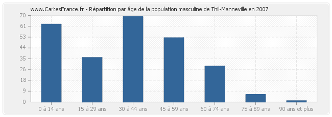 Répartition par âge de la population masculine de Thil-Manneville en 2007