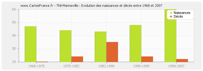 Thil-Manneville : Evolution des naissances et décès entre 1968 et 2007