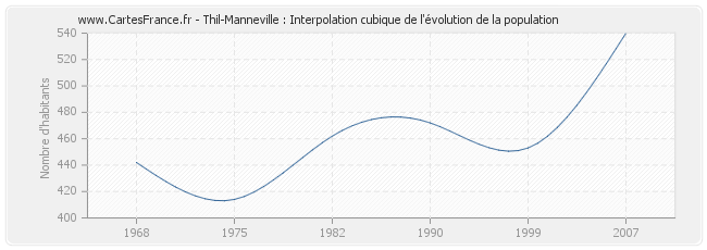 Thil-Manneville : Interpolation cubique de l'évolution de la population