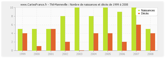 Thil-Manneville : Nombre de naissances et décès de 1999 à 2008