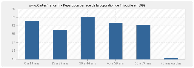 Répartition par âge de la population de Thiouville en 1999