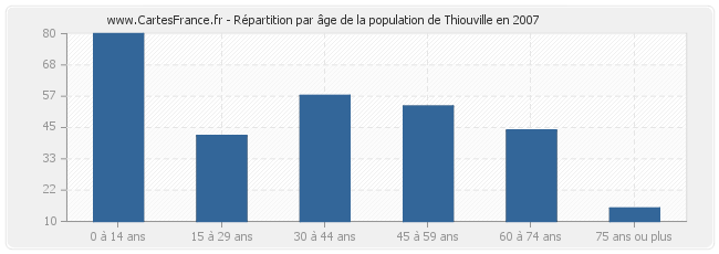 Répartition par âge de la population de Thiouville en 2007