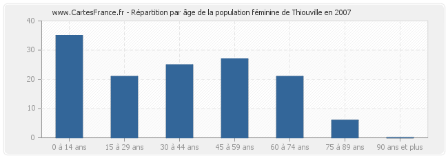 Répartition par âge de la population féminine de Thiouville en 2007