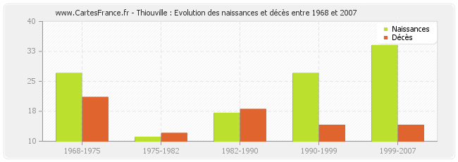 Thiouville : Evolution des naissances et décès entre 1968 et 2007