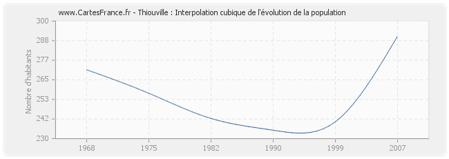 Thiouville : Interpolation cubique de l'évolution de la population