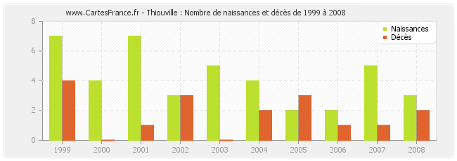Thiouville : Nombre de naissances et décès de 1999 à 2008