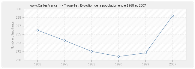 Population Thiouville