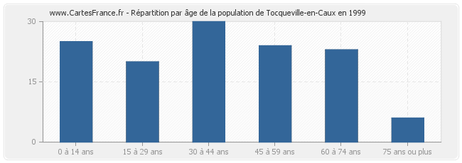 Répartition par âge de la population de Tocqueville-en-Caux en 1999