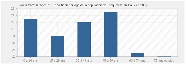 Répartition par âge de la population de Tocqueville-en-Caux en 2007