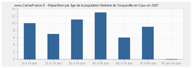 Répartition par âge de la population féminine de Tocqueville-en-Caux en 2007