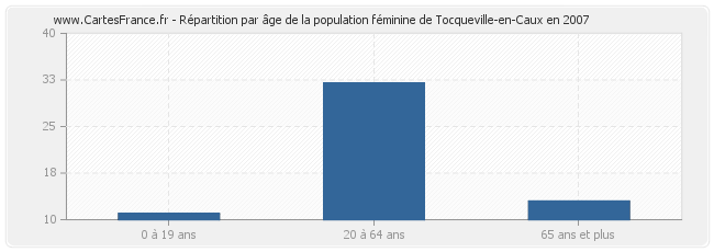 Répartition par âge de la population féminine de Tocqueville-en-Caux en 2007