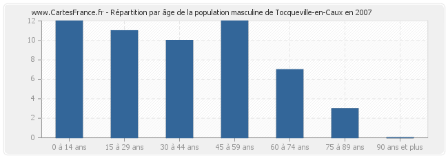 Répartition par âge de la population masculine de Tocqueville-en-Caux en 2007