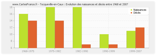Tocqueville-en-Caux : Evolution des naissances et décès entre 1968 et 2007