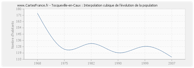 Tocqueville-en-Caux : Interpolation cubique de l'évolution de la population
