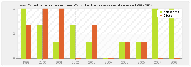 Tocqueville-en-Caux : Nombre de naissances et décès de 1999 à 2008