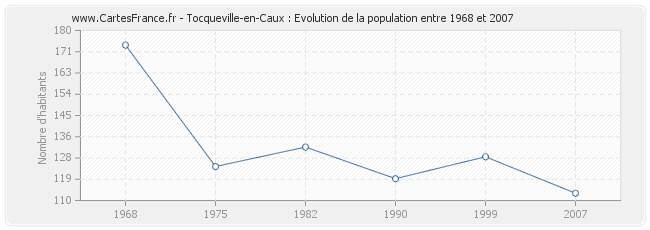 Population Tocqueville-en-Caux