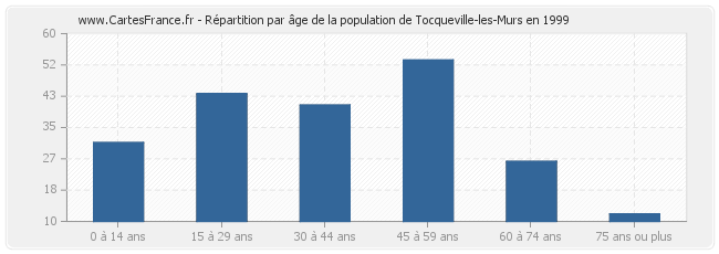 Répartition par âge de la population de Tocqueville-les-Murs en 1999