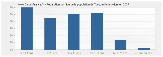 Répartition par âge de la population de Tocqueville-les-Murs en 2007