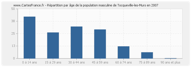 Répartition par âge de la population masculine de Tocqueville-les-Murs en 2007